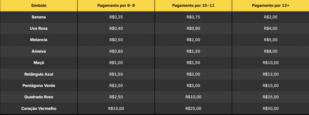 Sweet Bonanza: Símbolos e valores.